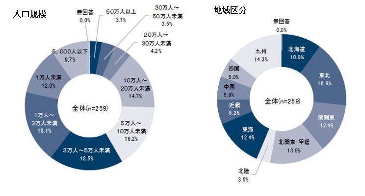 人口規模と地域区分